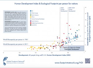 HDI Graph, Global Footprint Network